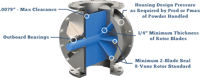 The Young Industries NFPA Compliant Rotary Valve